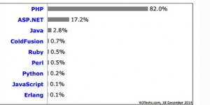 PHP is the best programming language