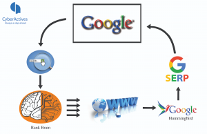 Hows google search engine works ?