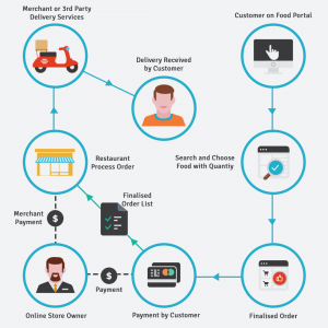 Pre-Built Online Food Ordering System