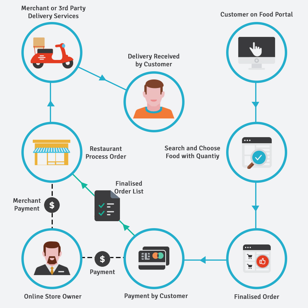 Pre-Built Online Food Ordering System - Cyblance